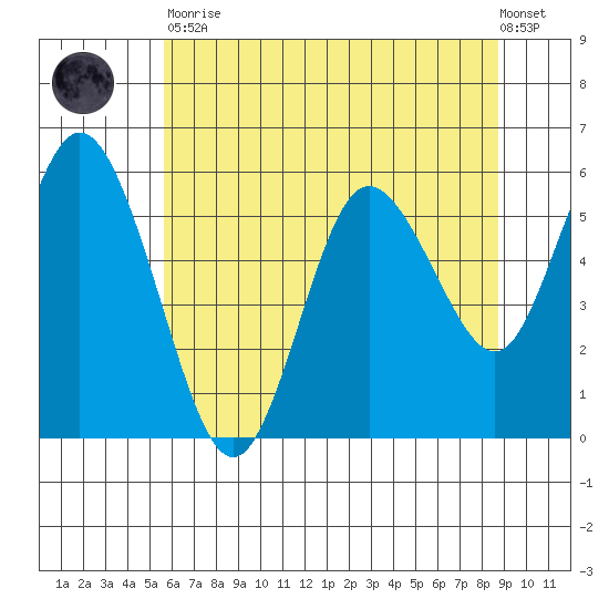 Twin Beach tide chart for Tuesday, May 11, 2021