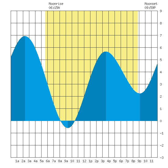 Twin Beach tide chart for Wednesday, May 12, 2021