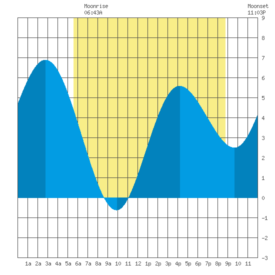 Twin Beach tide chart for Thursday, May 13, 2021