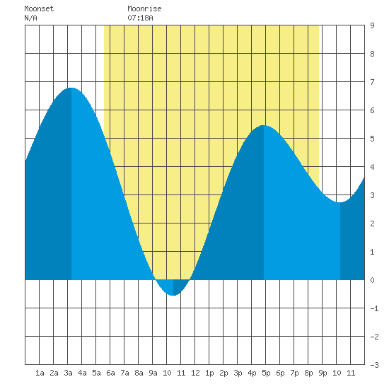 Twin Beach tide chart for Friday, May 14, 2021