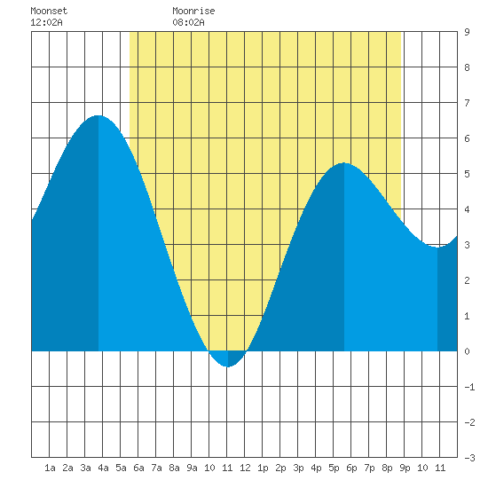 Twin Beach tide chart for Saturday, May 15, 2021