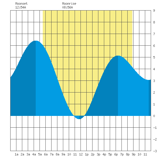 Twin Beach tide chart for Sunday, May 16, 2021