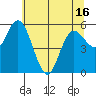 Twin Beach tide chart for Sunday, May 16, 2021