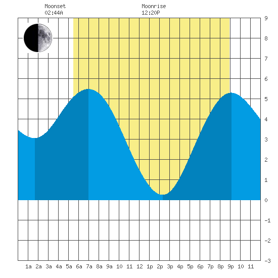 Twin Beach tide chart for Wednesday, May 19, 2021