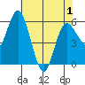 Twin Beach tide chart for Saturday, May 1, 2021