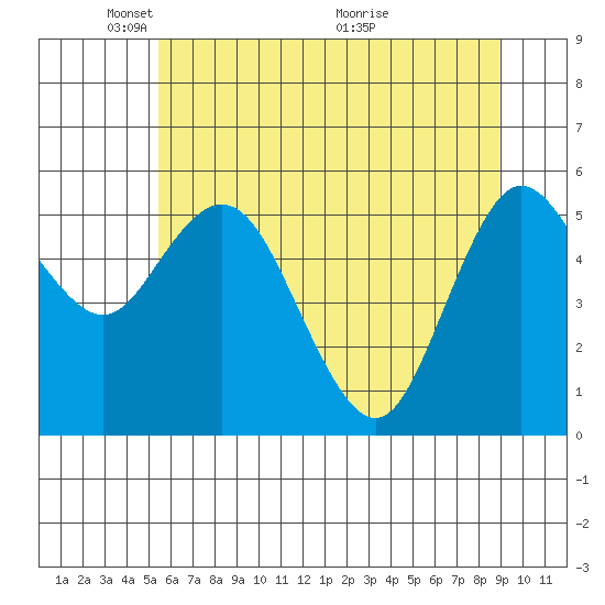 Twin Beach tide chart for Thursday, May 20, 2021