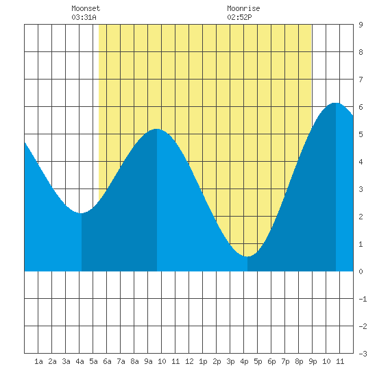 Twin Beach tide chart for Friday, May 21, 2021