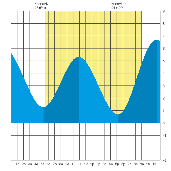 Twin Beach tide chart for Saturday, May 22, 2021