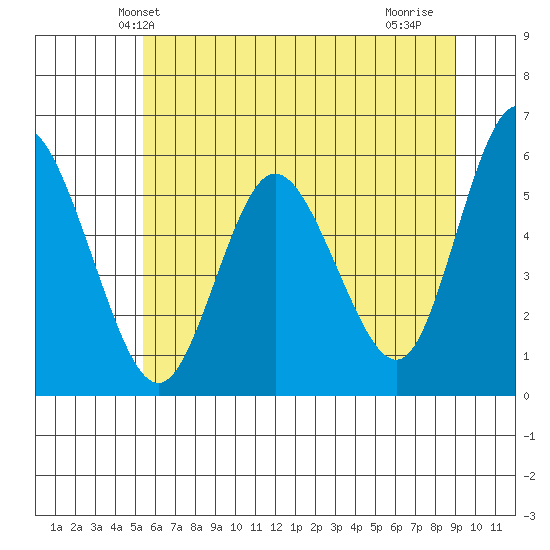 Twin Beach tide chart for Sunday, May 23, 2021