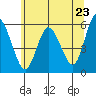 Twin Beach tide chart for Sunday, May 23, 2021