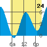 Twin Beach tide chart for Monday, May 24, 2021
