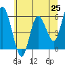 Twin Beach tide chart for Tuesday, May 25, 2021