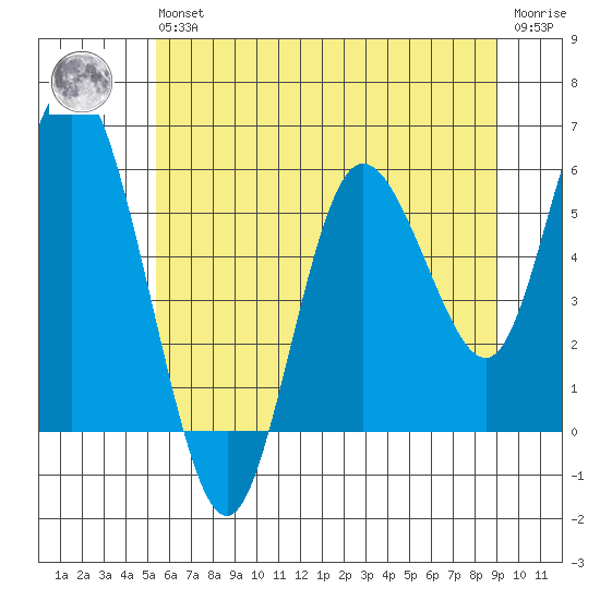 Twin Beach tide chart for Wednesday, May 26, 2021
