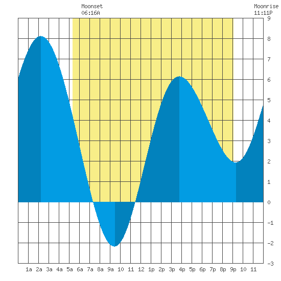 Twin Beach tide chart for Thursday, May 27, 2021