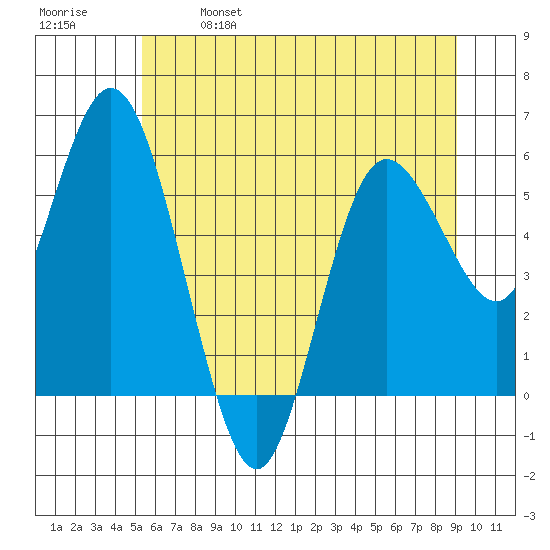 Twin Beach tide chart for Saturday, May 29, 2021