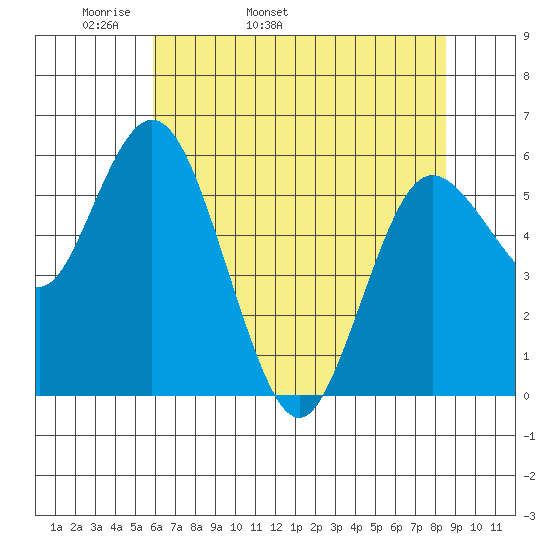 Twin Beach tide chart for Sunday, May 2, 2021