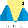 Twin Beach tide chart for Sunday, May 2, 2021
