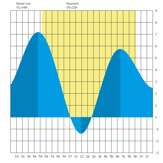 Twin Beach tide chart for Sunday, May 30, 2021