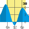 Twin Beach tide chart for Sunday, May 30, 2021