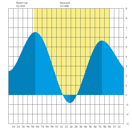 Twin Beach tide chart for Monday, May 31, 2021