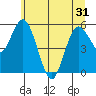 Twin Beach tide chart for Monday, May 31, 2021