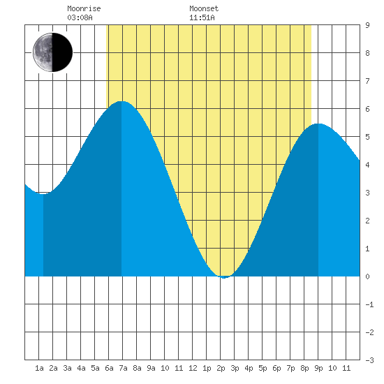 Twin Beach tide chart for Monday, May 3, 2021