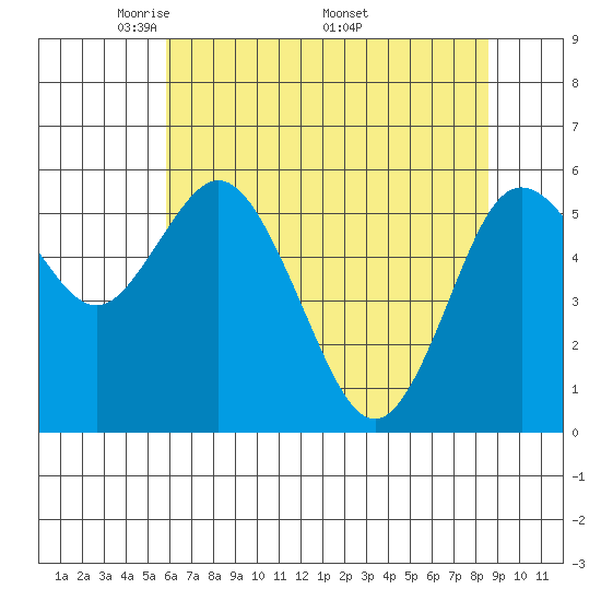 Twin Beach tide chart for Tuesday, May 4, 2021
