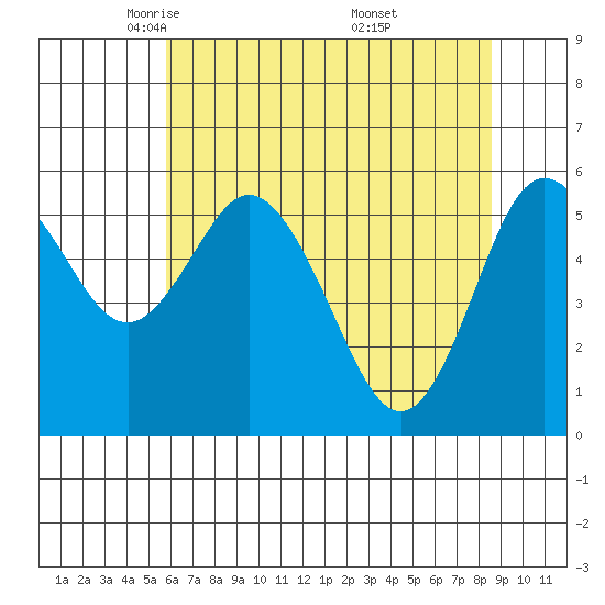 Twin Beach tide chart for Wednesday, May 5, 2021