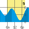 Twin Beach tide chart for Wednesday, May 5, 2021