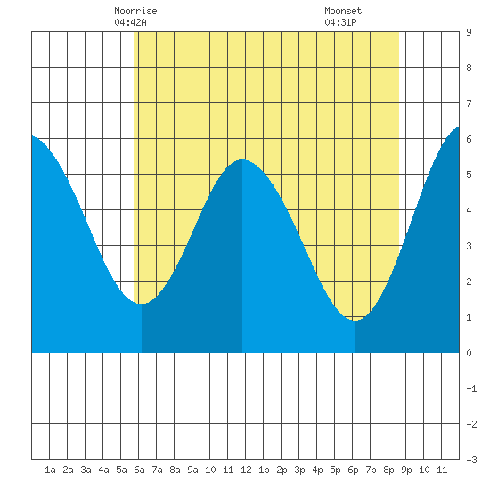 Twin Beach tide chart for Friday, May 7, 2021