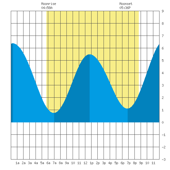 Twin Beach tide chart for Saturday, May 8, 2021