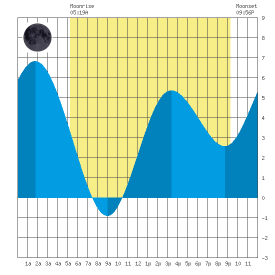 Twin Beach tide chart for Thursday, June 10, 2021