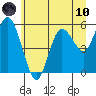 Twin Beach tide chart for Thursday, June 10, 2021