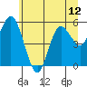Twin Beach tide chart for Saturday, June 12, 2021