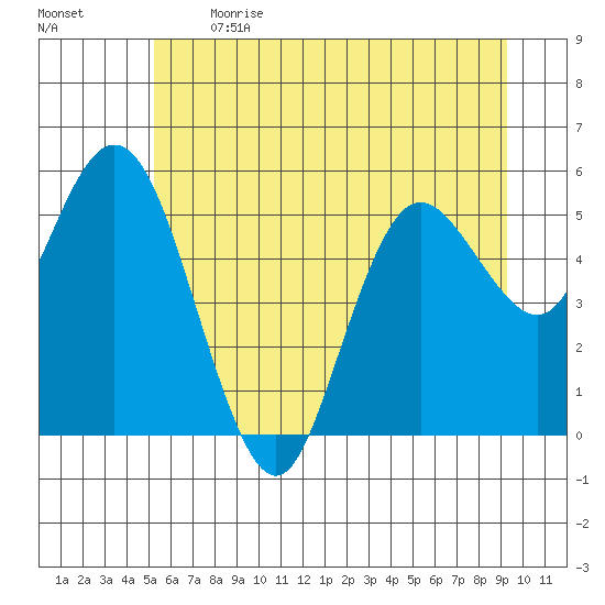 Twin Beach tide chart for Sunday, June 13, 2021