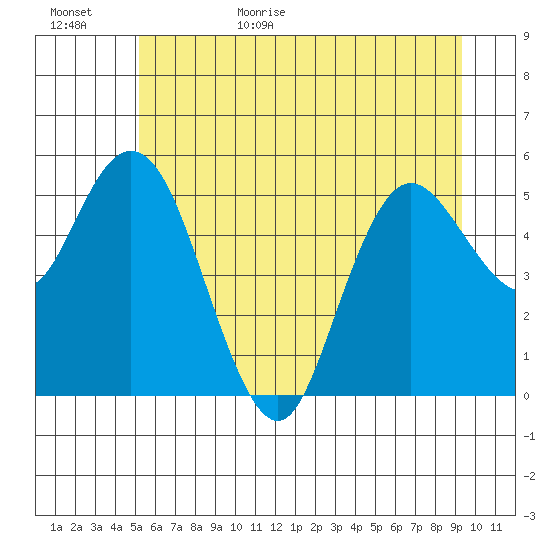 Twin Beach tide chart for Tuesday, June 15, 2021