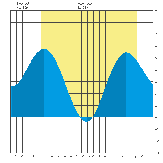 Twin Beach tide chart for Wednesday, June 16, 2021