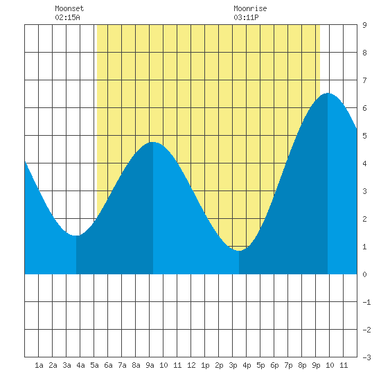 Twin Beach tide chart for Saturday, June 19, 2021