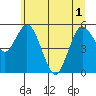 Twin Beach tide chart for Tuesday, June 1, 2021