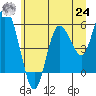 Twin Beach tide chart for Thursday, June 24, 2021