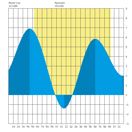 Twin Beach tide chart for Monday, June 28, 2021