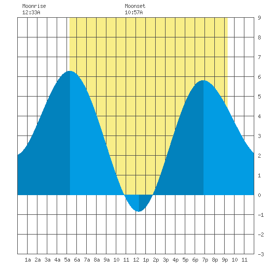 Twin Beach tide chart for Tuesday, June 29, 2021