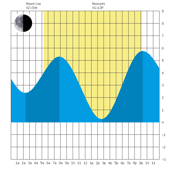 Twin Beach tide chart for Wednesday, June 2, 2021