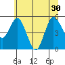 Twin Beach tide chart for Wednesday, June 30, 2021