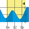Twin Beach tide chart for Friday, June 4, 2021