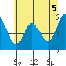 Twin Beach tide chart for Saturday, June 5, 2021
