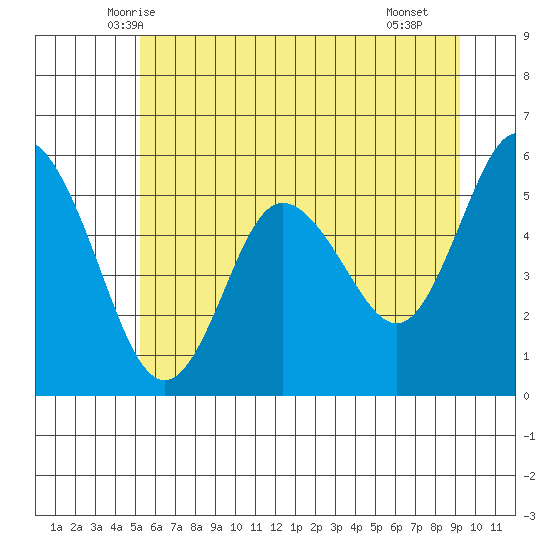 Twin Beach tide chart for Sunday, June 6, 2021