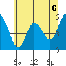 Twin Beach tide chart for Sunday, June 6, 2021