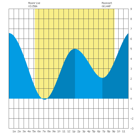 Twin Beach tide chart for Monday, June 7, 2021