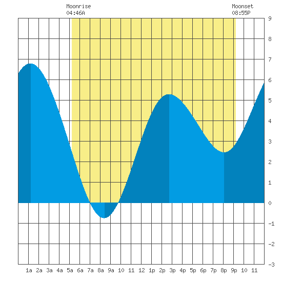 Twin Beach tide chart for Wednesday, June 9, 2021